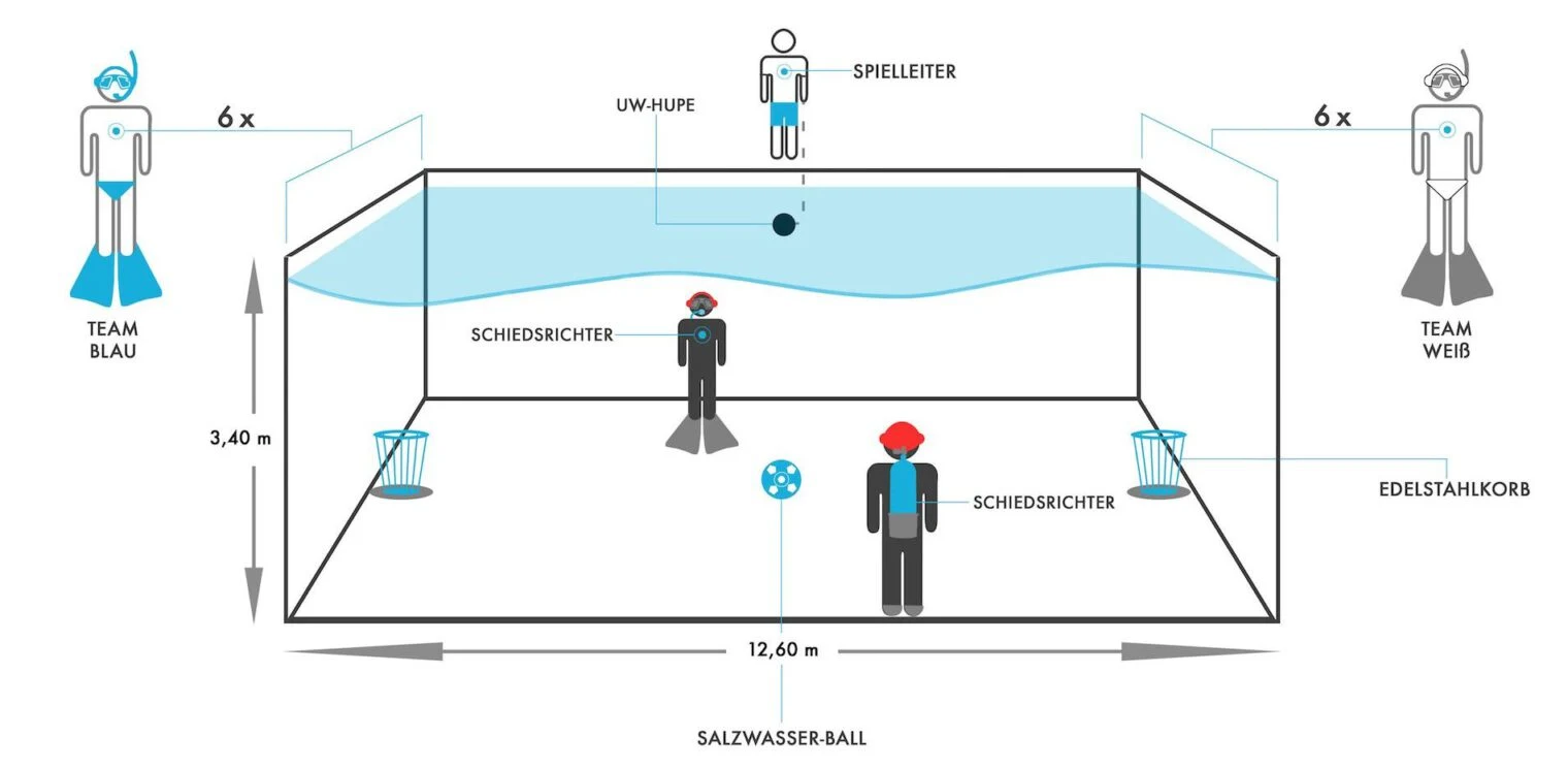 Grafik des Unterwasser-Rugby-Spielfelds: zwei Teams mit je sechs Spielern, Edelstahlkörbe am Beckenboden, Schiedsrichter unter Wasser und Spielleiter am Beckenrand